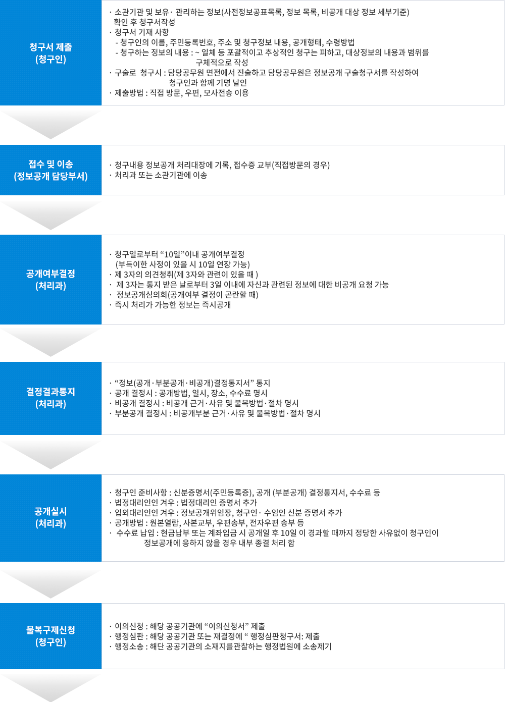 정보공개 이렇게 처리됩니다. : 자세한 내용은 아래 내용 참조