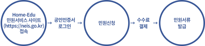 신청절차 | Home-Edu 민원서비스 사이트(http://neis.go.kr) 접속 → 공인인증서 로그인 → 민원신청 → 수수료 결제 → 민원서류 발급