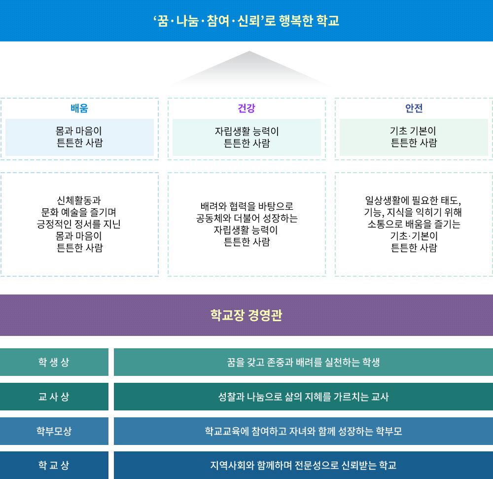 교육목표 및 본교 교육의 구현체계 : 아래 내용 참고