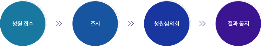 청원 업무 처리 흐름 이미지. 자세한 내용은 아래 참고