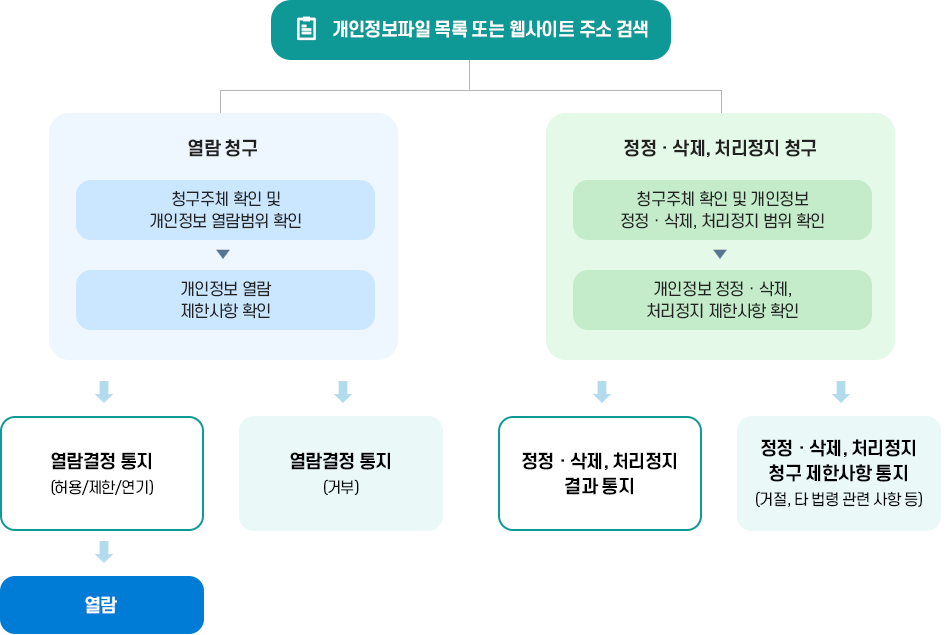 개인정보처리방침 제 5조